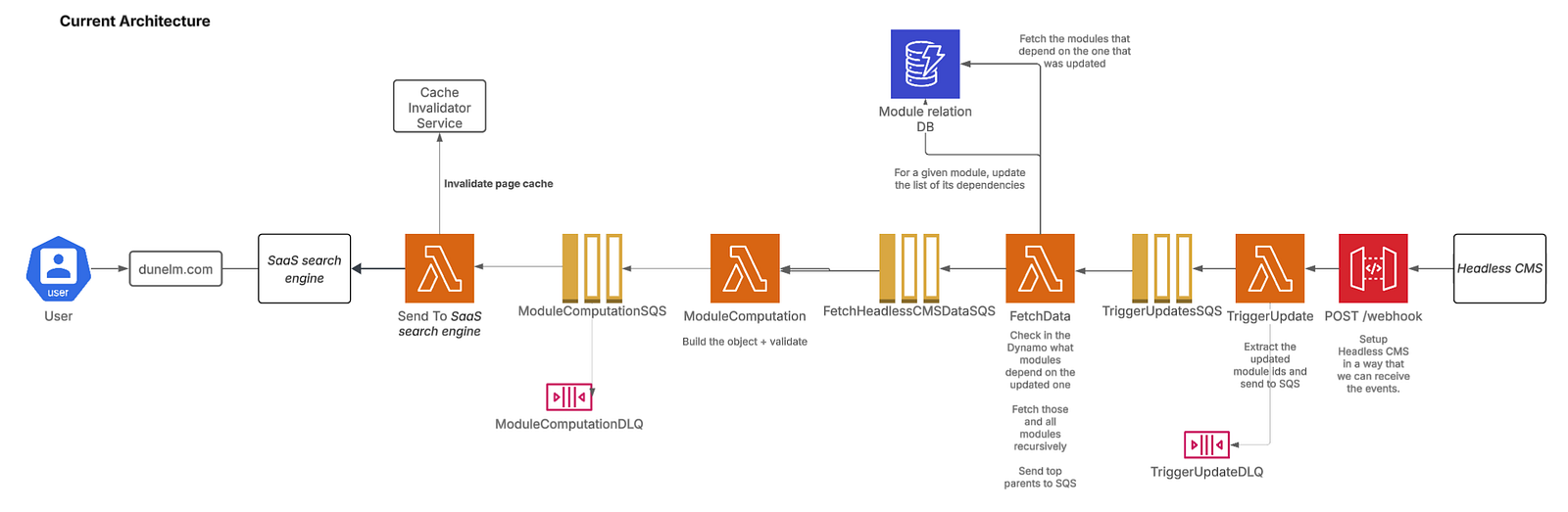 How We Re-Architected Our Content Delivery Application